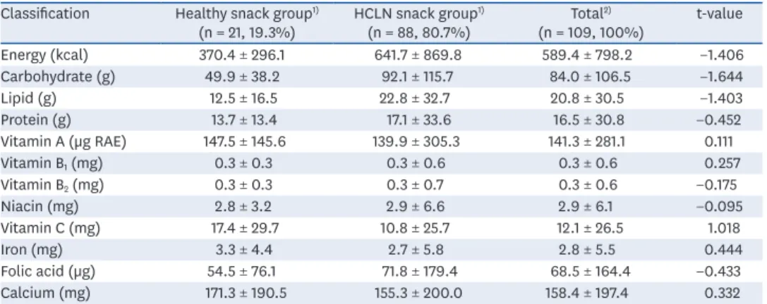 Table 2.  Nutrient intake from snacks by the healthy snack and the HCLN snack group