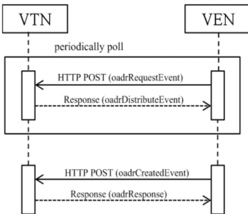 그림 6. DR message sequence diagram.