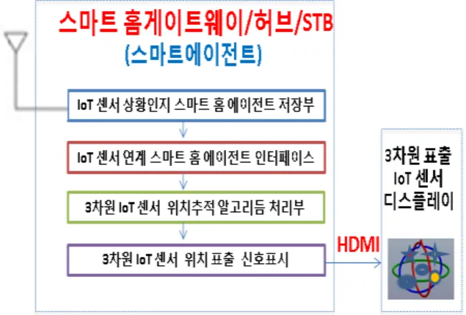 그림 5. IoT센서 검출위한 WiFi AP의 비콘 프레임 옵션필드 분석