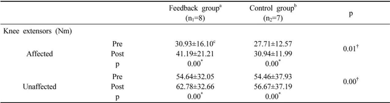 Table 2. Comparison of pre and post training outcome measures of knee extensor strength within and between groups