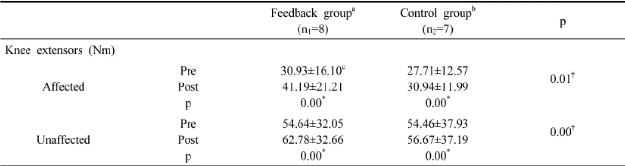 Table 2. Comparison of pre and post training outcome measures of knee extensor strength within and between groups