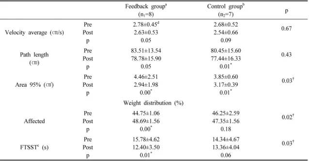Table  3.  Comparison  of  pre  and  post  training  outcome  measures  of  balance  within  and  between  groups