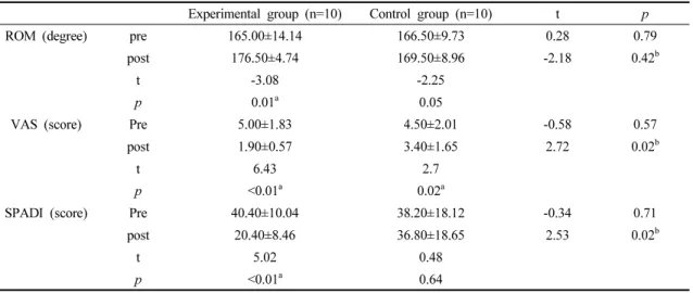 Table  2.  General  characteristic  of  the  experimental  group  and  control  group