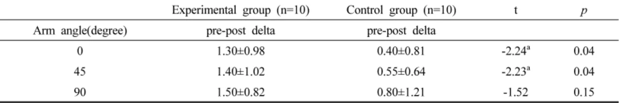 Table  4.  Comparison  of  the  LSST  between  experimental  group  and  control  group
