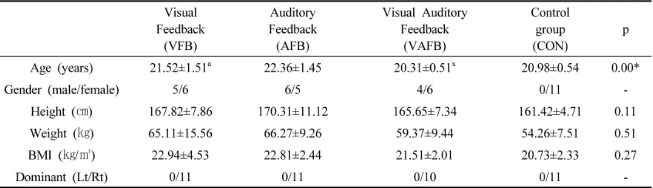 Table  1.  General  characteristics  of  participants