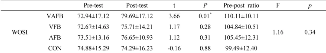Table  2.  Comparison  of  NDI  and  WOSI  within  group  and  among  groups 