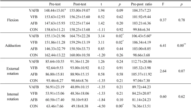 Table  3.  Comparison  of  AROM  within  group  and  among  groups 