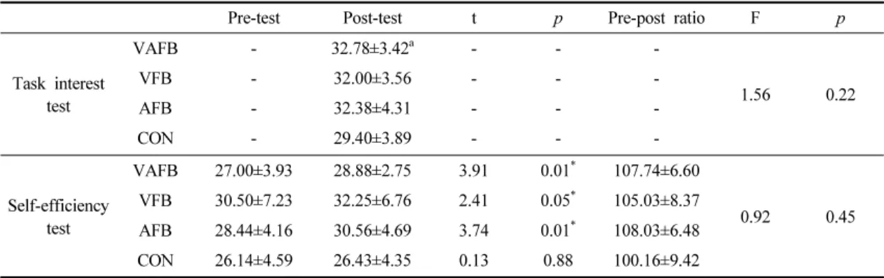 Table 5. Comparison of task interest test among groups &amp; comparison of self-efficiency within group and among groups