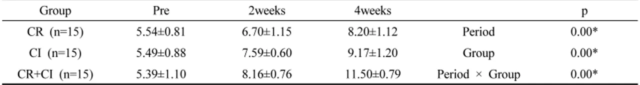 Table  4.  Hip  medial  rotation  angle  at  start  of  lumbopelvic  rotation  according  to  exercising  period  on  each  group