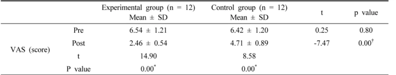 Table  3.  Comparison  of  the  visual  analog  scale  between  experimental  and  control  group (n  =  24)