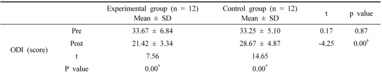 Table  4.  Comparison  of  the  Oswestry  disability  index  between  experimental  and  control  group (n  =  24)