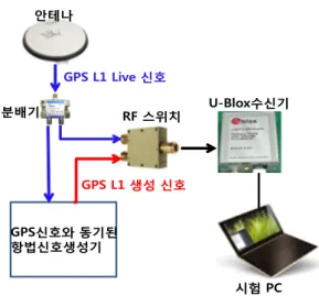 표 1. 신호 생성 파라메터