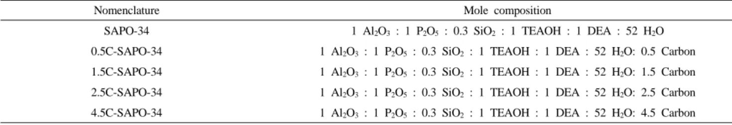Table 1. Nomenclature and Mole Composition of Synthesized SAPO-34 Catalysts