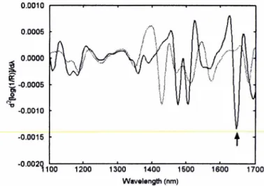 Fig. 4  一  Second derivatives spectra of ambroxol  (a solid  line)  and  lactose  (a  dotted  line)  in  powder form.