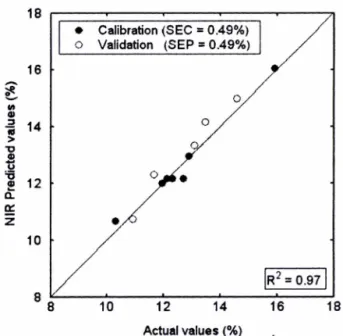 Fig.  8 - Scattering plot of NIR predicted values and actual values for  ambroxol  tablets.
