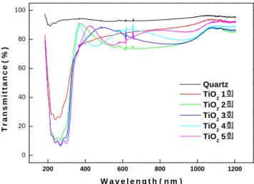 Figure 5. Transmittance variation of quartz plate with coating number  of TiO 2  thin film.