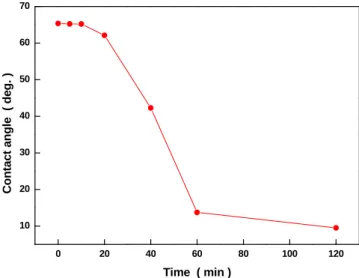 Figure 8. Variation of water contact angle on TiO 2 /SiO 2 -coated  polycarbonate according to UV exposing time.