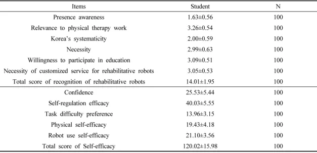 Table  2.  Recognition  of  rehabilitative  robots  and  Self-efficacy  of  students 