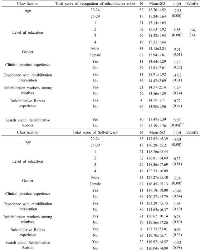 Table 3. Comparison of Recognition of Rehabilitative Robots and Self-efficacy according to General Characteristics