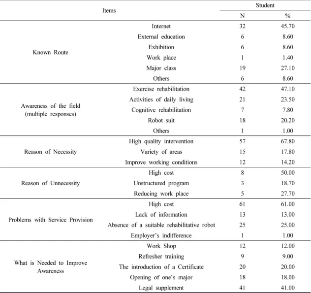 Table  4.  Sub-factors  related  to  recognition  of  rehabilitative  robot