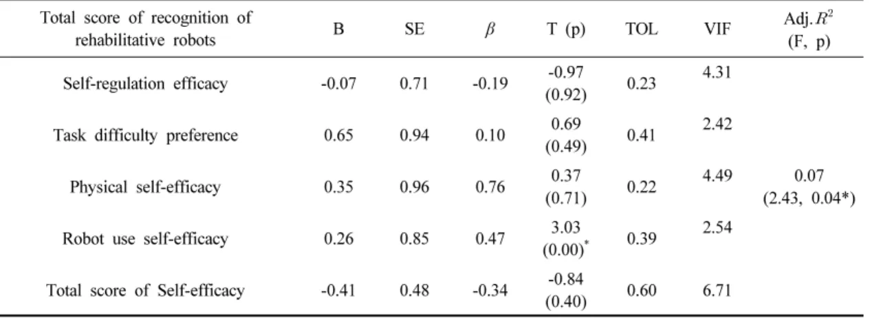 Table  5.  Regression  of  Self-efficacy  according  to  recognition  of  rehabilitative  robot