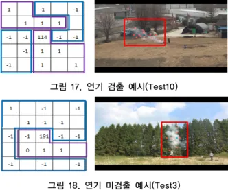 그림 17. 연기 검출 예시(Test10) 그림 18. 연기 미검출 예시(Test3) 그림 19. 연기 오검출 예시(Test2) Ⅳ.  결론 본  논문은  블록  기반의  차분  이미지  축적을  이용한  움직 임  물체의  검출과  연기의  색상  검출을  전처리로서  연기의  후 보영역을  생성하고  후처리로서  연기의  후보  영역에  OBTP 를  적용하여  연기를  판단하였다