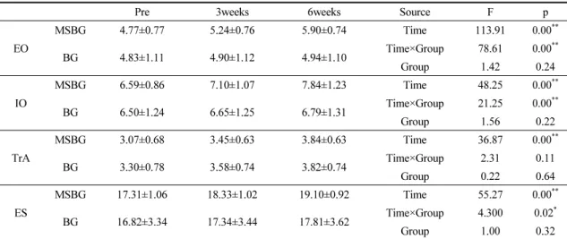 Table  2.  Comparison  of  muscle  thickness (mm)