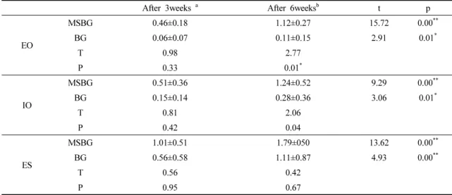 Table  3.  Intra-group  changes  and  inter-group  changes