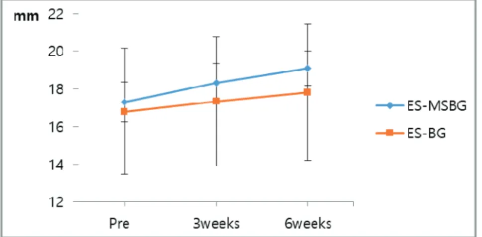 Fig.  3.  Comparison  of  ES  muscle  thickness.