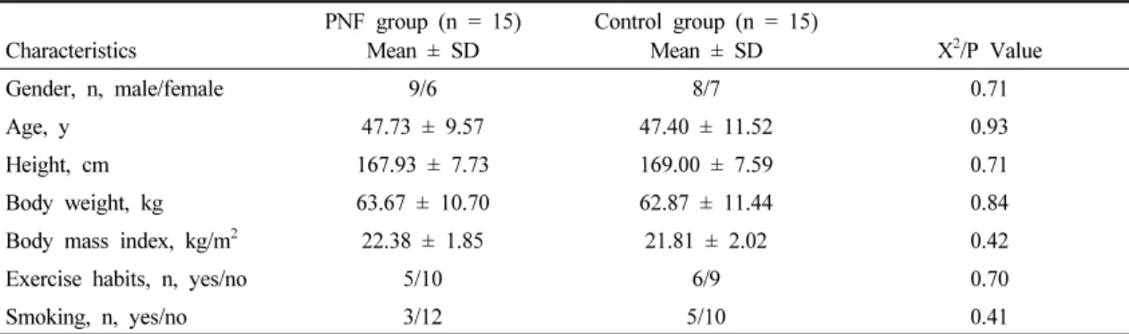 Table  1.  General  characteristics  of  the  participants (n  =  30)