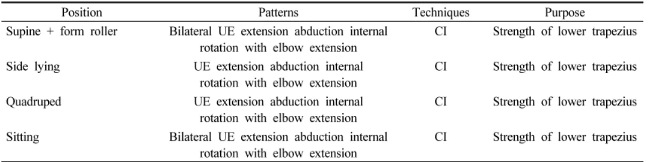 Table  2.  PNF  lower  trapezius  strengthening  exercise  program