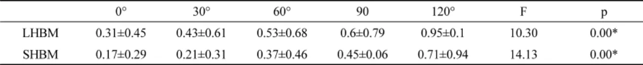 Table  2.  Comparison  of  muscular  activity  of  biceps  brachii  muscle  according  to  elbow  angle (%MVIC)