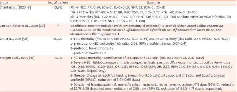 Table 2.  Meta-analyses on probiotics and prevention of necrotizing enterocolitis