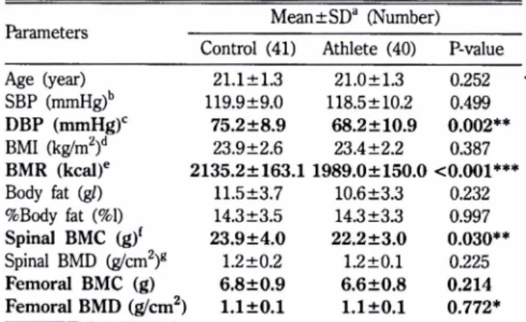 Table  I - Basic  demographics  of  study  subjects
