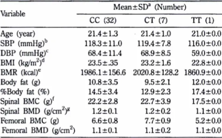 Table  IV - The comparison of the clinical phenotypes according to  C1377T  polymorphism  of  calcitonin  receptor  gene  in  controls Mean±SDa  (Number) Variable   ------------------------------CC  (32)  CT  (8)  TT  (1) 논 의 골다공중  및  골밀도에  대한  유전적  소인에  대