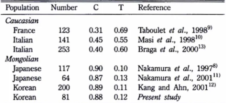 Table  VI - Allele  frequencies  of  C1377T  polymorphism  in  the  calcitonin  receptor  gene  in  different  ethnic  groups Population Number C T Reference