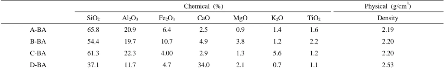 Table 3. Chemical Composition and Physical Property of Coal Bottom Ash