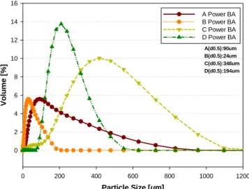 Figure 4. Particle size distribution of coal bottom ash.