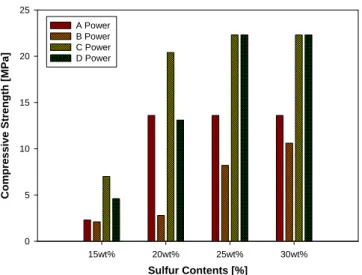 Figure 7. Compressive strength of sulfur-solidified materials using  continuous mixer.