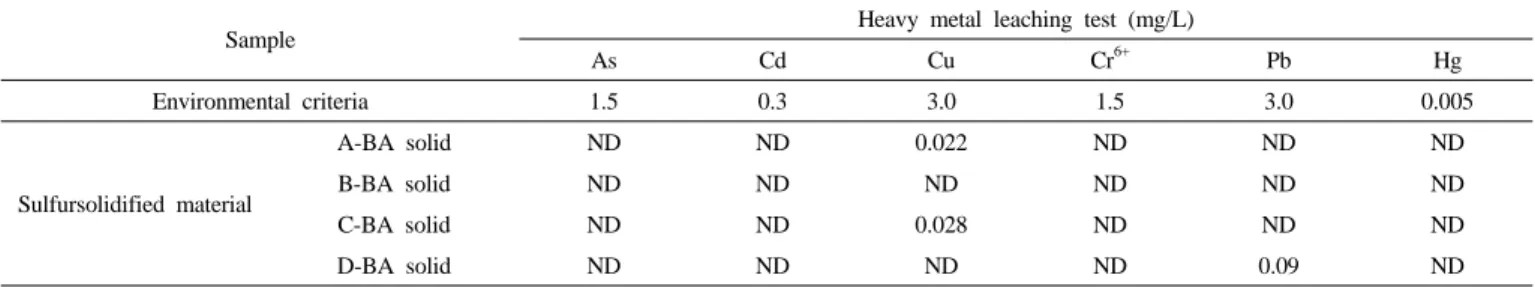 Figure 10. Compressive strength of the test product by submerged  experiment.