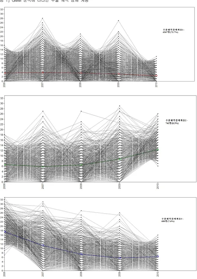 [그림  1]  GMM  분석에  나타난  우울  궤적  잠재  계층