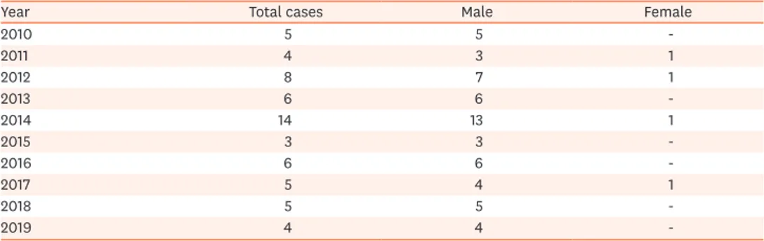 Table 1.  Patient distribution
