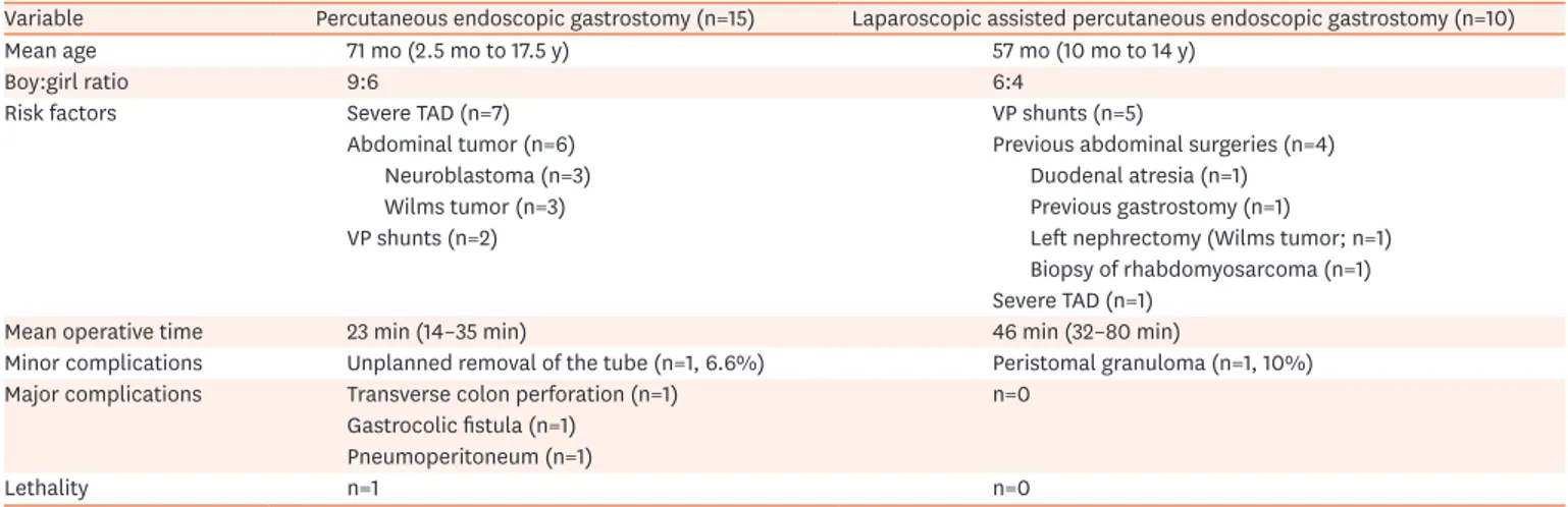 Table 1.  Comparison of conventional and laparoscopic-assisted percutaneous endoscopic gastrostomies