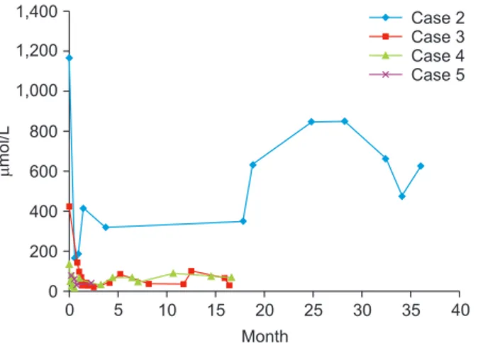 Fig. 2.  Urine methylmalonic acid level (mmol/mol creatinine, month). Cases 2, 3, 4, and 5 were MUT0  heterozygotes