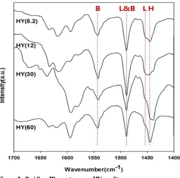 Figure 3. Effect of Si/Al 2  ratio on isomerization of endo-THDCPD  over HY zeolites (a) conversion of endo-THDCPD, (b) yield of  exo-THTCPD (catalyst concentration : 9.1 wt%, reaction temperature  : 180 ℃, stirring speed : 800 rpm, reaction time : 5 h).