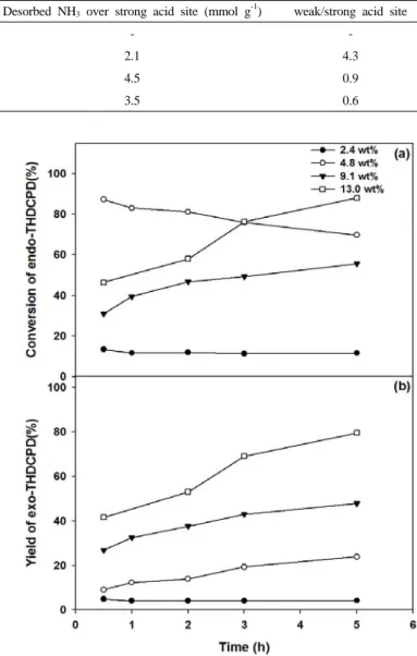 Figure 4. Effect of reaction temperature on isomerization of  endo-THDCPD over HY zeolites (a) conversion of endo-THDCPD, (b)  yield of exo-THTCPD (catalyst : HY(30), catalyst concentration : 9.1  wt%, stirring speed : 800 rpm, reaction time : 5 h).