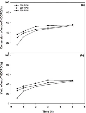 Figure 6. Effect of stirring speed on isomerization of endo-THDCPD  over HY zeolites (a) conversion of endo-THDCPD, (b) yield of  exo-THTCPD (catalyst : HY(30), catalyst concentration : 9.1 wt%,  reaction temperature : 180 ℃, reaction time : 5 h).