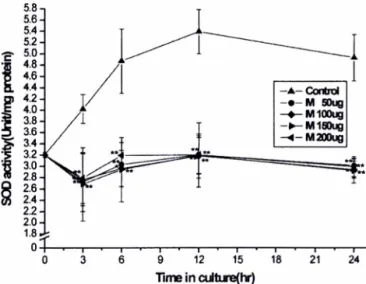 Fig.  1 - Effects of pharbitidis seed on SOD activity. The pharbitidis  seed-treated cells and control cells were harvested at the  indicated  times  and  SOD  activity  of  th큰   extracts  was  measured