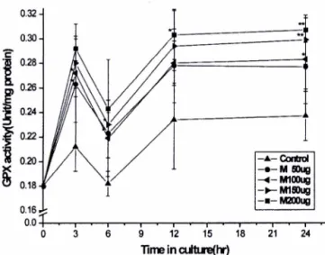 Fig.  3 - Effects of pharbitidis seed on GPx activity. The pharbitidis  seed-treated  cells and  contol  cells were  harvested at the  indicated  times  and  GPx  activity  of  the  extracts  was  measured