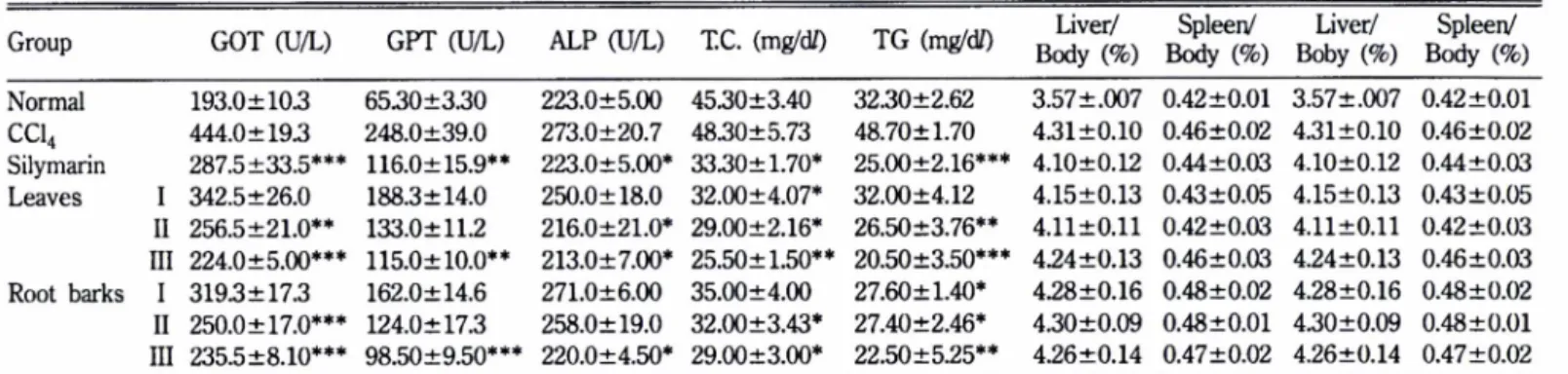 Table  III - Effects  of  A.  divaricatus   var.  albeofructus   on  serum  parameters  in  CC14  induced  hepatitis  rays  Group  GOT  (U/L)  GPT  (U/L)  ALP  (U/L)  T.C